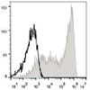 Human peripheral blood lymphocytes are stained with APC Anti-Human CD45RA Antibody(filled gray histogram). Unstained lymphocytes(empty black histogram) are used as control.