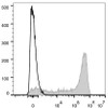 Human peripheral blood lymphocytes are stained with AF647 Anti-Human CD45RA Antibody(filled gray histogram). Unstained lymphocytes (empty black histogram) are used as control.