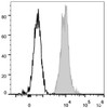 Human peripheral blood lymphocytes are stained with FITC Anti-Human CD147 Antibody(filled gray histogram). Unstained lymphocytes (empty black histogram) are used as control.