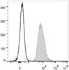 Human peripheral blood lymphocytes are stained with PE Anti-Human CD147 Antibody(filled gray histogram). Unstained lymphocytes (empty black histogram) are used as control.