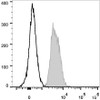 Human peripheral blood lymphocytes are stained with PerCP/Cyanine5.5 Anti-Human CD147 Antibody(filled gray histogram). Unstained lymphocytes (empty black histogram) are used as control.