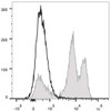 Human peripheral blood lymphocytes were stained with PE/Cyanine5.5 Anti-Human CD18 Antibody (filled gray histogram) or PE/Cyanine5.5 Mouse IgG1, κ Isotype Control(empty black histogram).