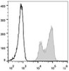 Human peripheral blood lymphocytes are stained with AF488 Anti-Human CD18 Antibody(filled gray histogram). Unstained lymphocytes(empty black histogram) are used as control.