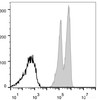 Human peripheral blood lymphocytes are stained with AF647 Anti-Human CD18 Antibody(filled gray histogram). Unstained lymphocytes (empty black histogram) are used as control.