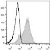 Human peripheral blood lymphocytes are stained with FITC Anti-Human CD38 Antibody(filled gray histogram). Unstained lymphocytes (empty black histogram) are used as control.