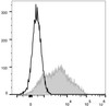 Human peripheral blood lymphocytes are stained with PerCP/Cyanine5.5 Anti-Human CD38 Antibody(filled gray histogram). Unstained lymphocytes (empty black histogram) are used as control.