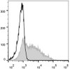 Human peripheral blood lymphocytes are stained with AF488 Anti-Human CD38 Antibody(filled gray histogram). Unstained lymphocytes(empty black histogram) are used as control.