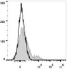 Human peripheral blood lymphocytes are stained with PE/Cyanine7 Anti-Human CD35 Antibody(filled gray histogram). Unstained lymphocytes (empty black histogram) are used as control.