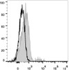 Human peripheral blood lymphocytes are stained with PE Anti-Human CD74 Antibody(filled gray histogram). Unstained lymphocytes (empty black histogram) are used as control.