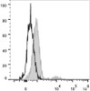 Human peripheral blood lymphocytes are stained with PerCP/Cyanine5.5 Anti-Human CD74 Antibody(filled gray histogram). Unstained lymphocytes (empty black histogram) are used as control.