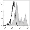 Human peripheral blood lymphocytes are stained with APC Anti-Human CD32 Antibody(filled gray histogram). Unstained lymphocytes (empty black histogram) are used as control.