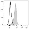 Human peripheral blood granulocytes are stained with PE/Cyanine7 Anti-Human CD1 Antibody(filled gray histogram). Unstained granulocytes (empty black histogram) are used as control.