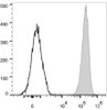 Human peripheral blood granulocytes are stained with PE/Cyanine7 Anti-Human CD15 Antibody(filled gray histogram). Unstained granulocytes (empty black histogram) are used as control.
