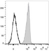 Human peripheral blood red blood cells are stained with PE/Cyanine7 Anti-Human CD235 Antibody(filled gray histogram). Unstained red blood cells (empty black histogram) are used as control.