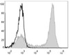 Mouse bone marrow cells are stained with FITC Anti-Mouse/Human CD11b Antibody(filled gray histogram). Unstained bone marrow cells (blank black histogram) are used as control.