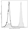 Mouse bone marrow cells are stained with AF488 Anti-Mouse/Human CD11b Antibody(filled gray histogram). Unstained bone marrow cells (blank black histogram) are used as control.