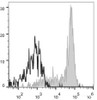 Human peripheral blood monocytes are stained with APC Anti-Human CD64 Antibody(filled gray histogram). Unstained monocytes (empty black histogram) are used as control.