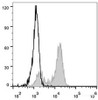 Human peripheral blood monocytes are stained with AF488 Anti-Human CD64 Antibody(filled gray histogram). Unstained monocytes(empty black histogram) are used as control.