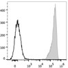 Human platelets are stained with FITC Anti-Human CD9 Antibody(filled gray histogram). Unstained platelets (empty black histogram) are used as control.