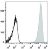 Human platelets are stained with APC Anti-Human CD41 Antibody(filled gray histogram). Unstained platelets (empty black histogram) are used as control.