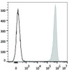 Human peripheral blood lymphocytes are stained with PE/Cyanine7 Anti-Human CD41 Antibody(filled gray histogram). Unstained lymphocytes (empty black histogram) are used as control.