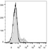 C57BL/6 murine splenocytes are stained with FITC Anti-Mouse CD13 Antibody[Used at .2 μg/1<sup>6</sup> cells dilution](filled gray histogram). Unstained lymphocytes (empty black histogram) are used as control.