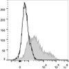 C57BL/6 murine bone marrow cells are stained with FITC Anti-Mouse CD71 Antibody(filled gray histogram). Unstained bone marrow cells (empty black histogram) are used as control.