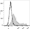 C57BL/6 murine bone marrow cells are stained with PE Anti-Mouse CD71 Antibody(filled gray histogram). Unstained bone marrow cells (empty black histogram) are used as control.