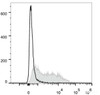 C57BL/6 murine splenocytes are stained with PE/Cyanine7 Anti-Mouse CD71 Antibody[Used at .2 μg/1<sup>6</sup> cells dilution](filled gray histogram). Unstained splenocytes(empty black histogram) are used as control.