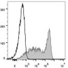 C57BL/6 murine splenocytes are stained with FITC Anti-Mouse CD9.2 Antibody(filled gray histogram). Unstained splenocytes (empty black histogram) are used as control.