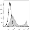 C57BL/6 murine splenocytes are stained with PerCP/Cyanine5.5 Anti-Mouse CD9.2 Antibody(filled gray histogram). Unstained splenocytes (empty black histogram) are used as control.