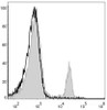 Mouse splenocytes are stained with PerCP Anti-Mouse CD4 Antibody(filled gray histogram). Unstained splenocytes (blank black histogram) are used as control.