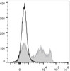 Rat splenocytes are stained with FITC Anti-Rat CD8a Antibody[Used at .6 μg/1<sup>6</sup> cells dilution](filled gray histogram). Unstained splenocytes (empty black histogram) are used as control.