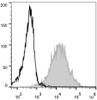 C57BL/6 murine splenocytes are stained with PE Anti-Mouse/Human CD44 Antibody[Used at .2 μg/1<sup>6</sup> cells dilution](filled gray histogram). Unstained splenocytes (empty black histogram) are used as control.