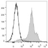 C57BL/6 murine splenocytes are stained with PerCP/Cyanine5.5 Anti-Mouse/Human CD44 Antibody[Used at .2 μg/1<sup>6</sup> cells dilution](filled gray histogram). Unstained splenocytes (empty black histogram) are used as control.