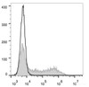 HEK293T cells transiently transfected with pcDNA3.1 plasmid encoding Mouse IFN-γ gene are stained with FITC Anti-Mouse IFN-γ Antibody(filled gray histogram) or FITC Rat IgG1, κ lsotype Control(empty black histogram).