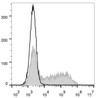 HEK293T cells transiently transfected with pcDNA3.1 plasmid encoding Mouse IFN-γ gene are stained with PE Anti-Mouse IFN-γ Antibody[Used at .2 μg/1<sup>6</sup> cells dilution](filled gray histogram)or PE Rat IgG1, κ lsotype Control(empty black histogram).