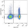 C57BL/6 murine splenocytes are stained with PE/Cyanine5 Anti-Mouse CD25 Antibody[Used at .2 μg/1<sup>6</sup> cells dilution] and FITC Anti-Mouse CD4 Antibody.