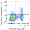 C57BL/6 murine splenocytes are stained with FITC Anti-Mouse CD4 Antibody and PerCP/Cyanine5.5 Anti-Mouse CD25 Antibody.