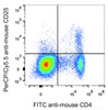 C57BL/6 murine splenocytes are stained with PerCP/Cyanine5.5 Anti-Mouse CD25 Antibody[Used at .2 μg/1<sup>6</sup> cells dilution] and FITC Anti-Mouse CD4 Antibody.