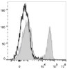 C57BL/6 murine splenocytes are stained with FITC Anti-Mouse CD3ε Antibody[Used at .2 μg/1<sup>6</sup> cells dilution](filled gray histogram). Unstained splenocytes (empty black histogram) are used as control.