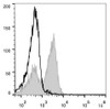 C57BL/6 murine splenocytes are stained with PE Anti-Mouse CD3ε Antibody(filled gray histogram). Unstained splenocytes (empty black histogram) are used as control.