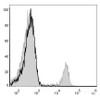 Mouse splenocytes are stained with FITC Anti-Mouse CD8a Antibody[Used at .2 μg/1<sup>6</sup> cells dilution](filled gray histogram). Unstained splenocytes (blank black histogram) are used as control.