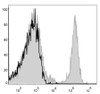 Mouse splenocytes are stained with APC Anti-Mouse CD8a Antibody[Used at .1 μg/1<sup>6</sup> cells dilution](filled gray histogram). Unstained splenocytes (blank black histogram) are used as control.