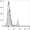 C57BL/6 murine splenocytes are stained with PE/Cyanine7 Anti-Mouse CD8a Antibody(filled gray histogram). Unstained splenocytes (empty black histogram) are used as control.