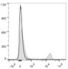 C57BL/6 murine splenocytes are stained with PE/Cyanine5.5 Anti-Mouse CD8a Antibody(filled gray histogram). Unstained splenocytes (empty black histogram) are used as control.