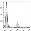 Rat splenocytes are stained with APC Anti-Rat CD4(domain 1) Antibody Monoclonal Antibody[Used at .2 μg/1<sup>6</sup> cells dilution](filled gray histogram). Unstained splenocytes (empty black histogram) are used as control.