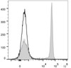 Rat splenocytes are stained with AF488 Anti-Rat CD4(domain 1) Antibody(filled gray histogram). Unstained splenocytes (empty black histogram) are used as control.