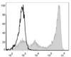 Mouse bone marrow cells are stained with FITC Anti-Mouse Ly6G Antibody(filled gray histogram). Unstained bone marrow cells (blank black histogram) are used as control.