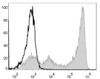 Mouse bone marrow cells are stained with FITC Anti-Mouse Ly6G Antibody[Used at .2 μg/1<sup>6</sup> cells dilution](filled gray histogram). Unstained bone marrow cells (blank black histogram) are used as control.